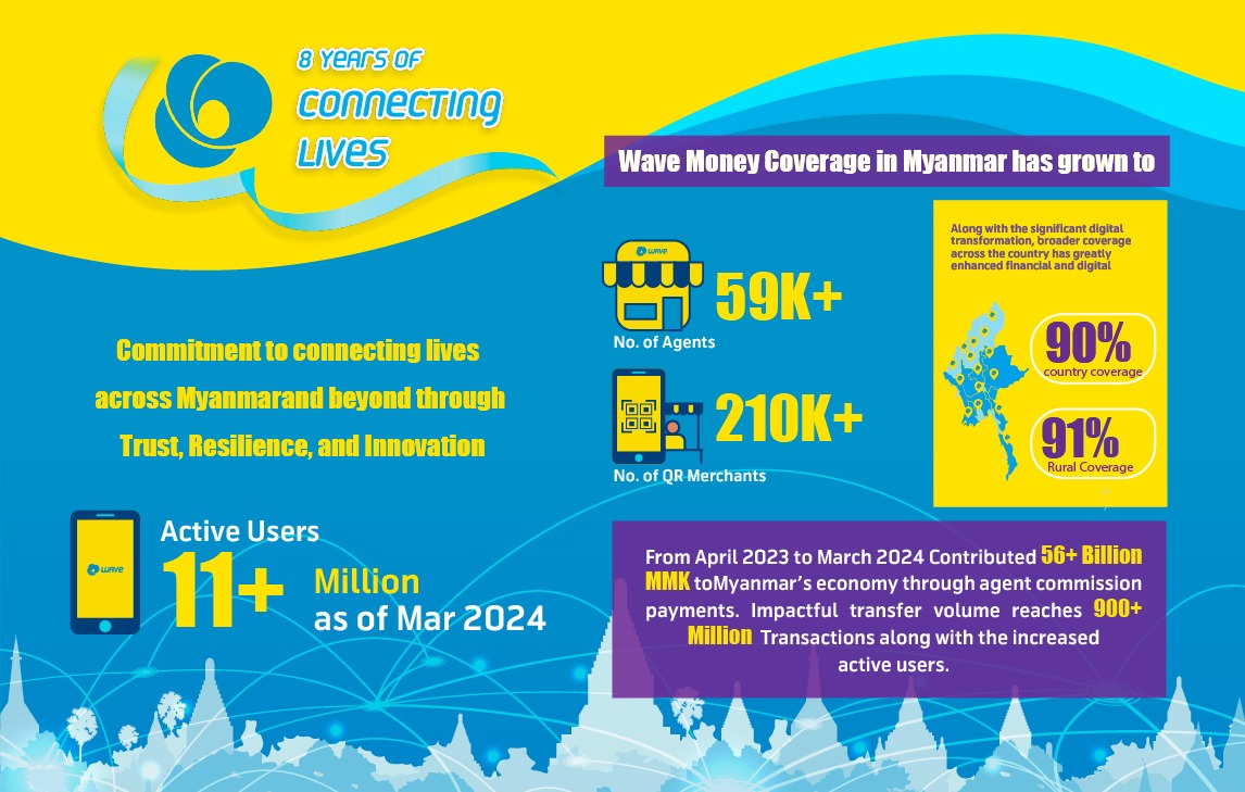 Wave Money: Celebrating 8 Years of Trust, Resilience, and Innovation